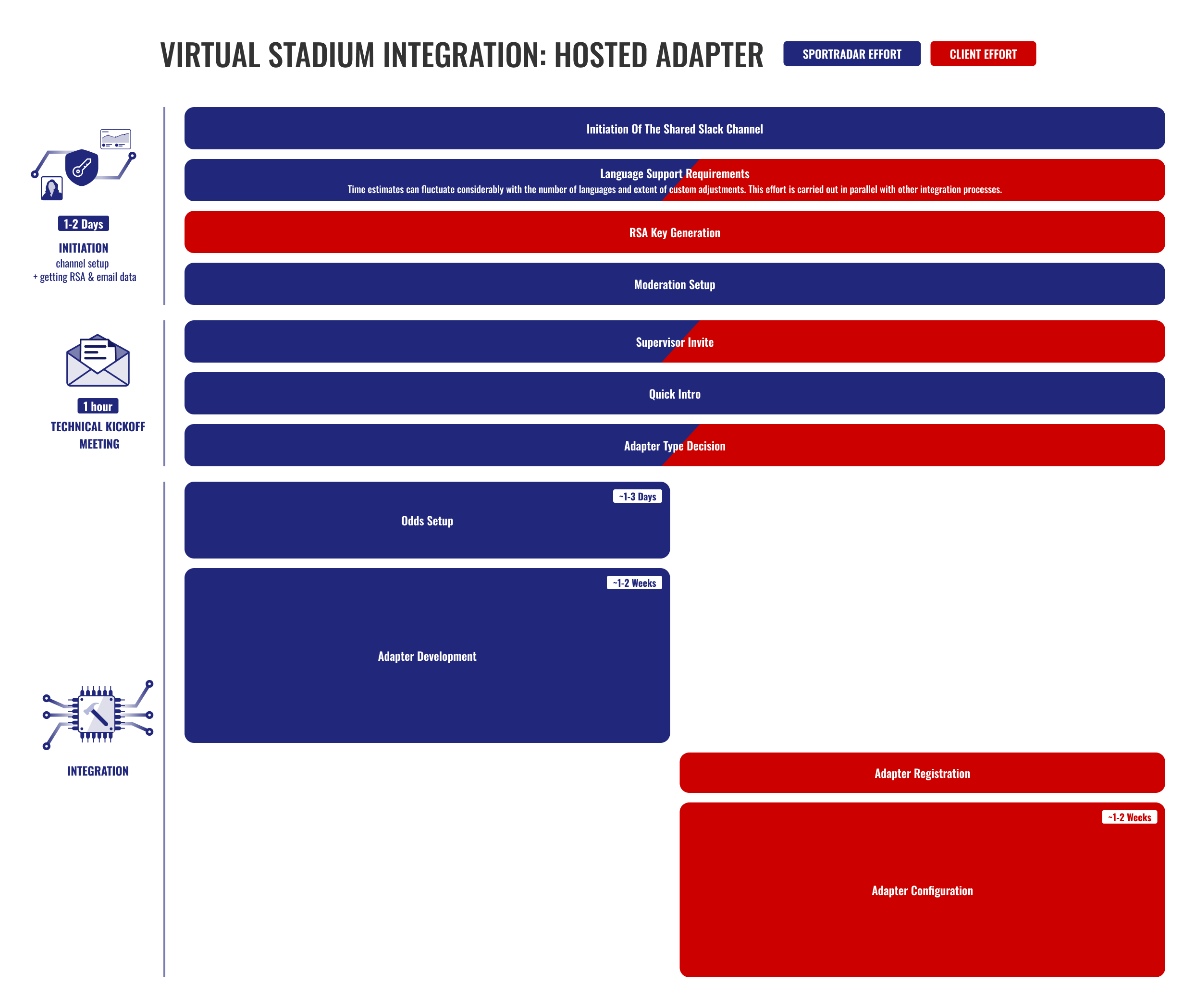 Hosted Adapter Implementation Timeline