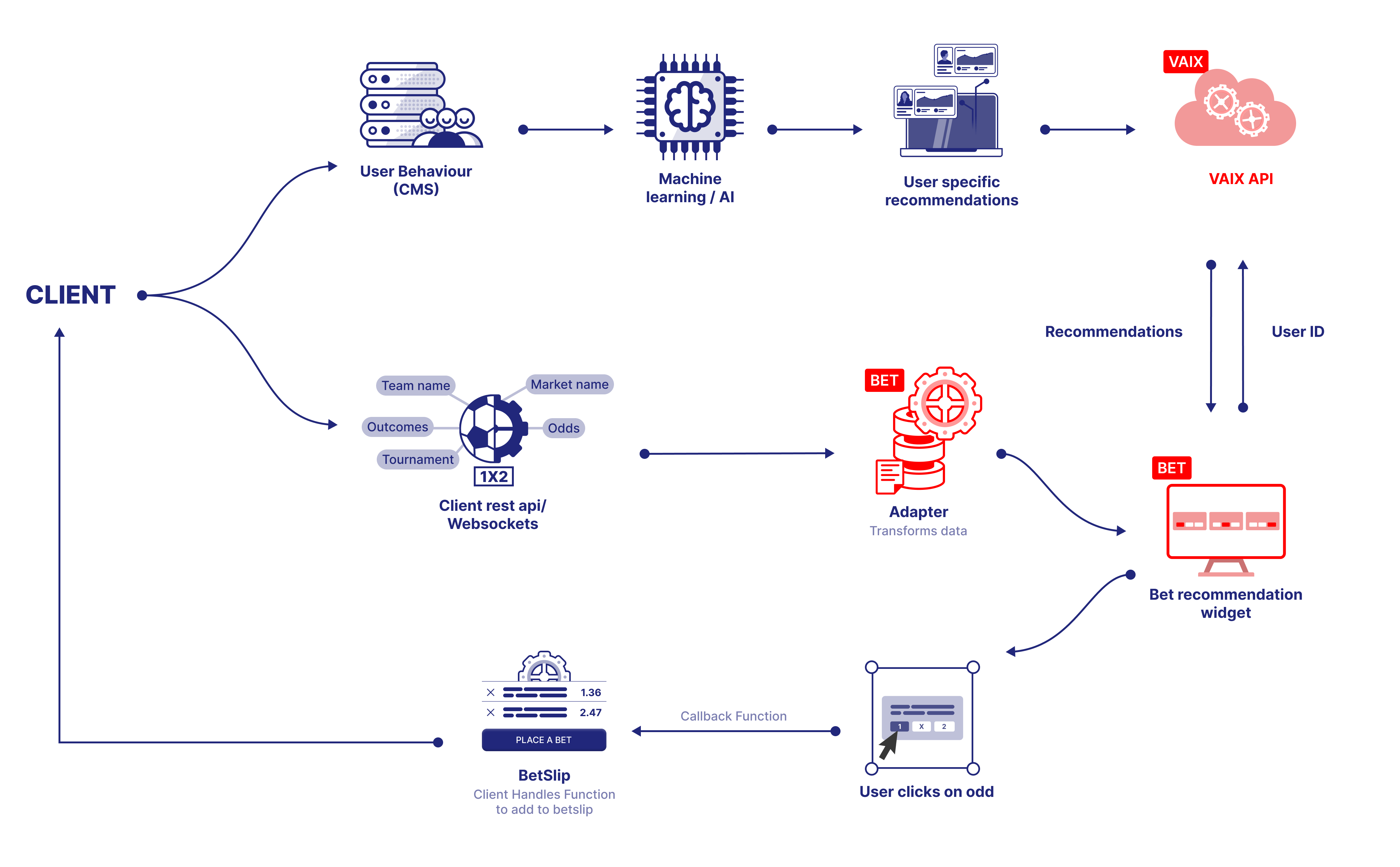 Bet Recommendation technical guide